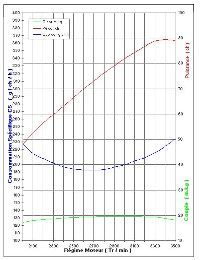 Test Bench Results 4TX75 Engine